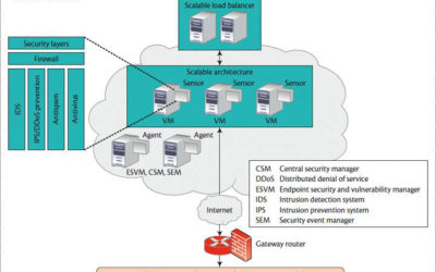 What is Cloud-Based Security?